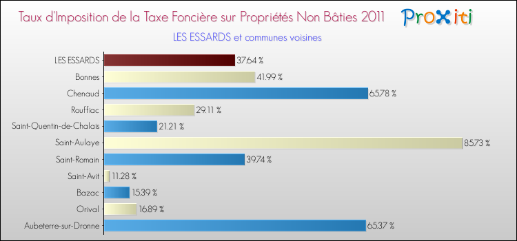 Taux d'imposition de la taxe foncière sur les immeubles et terrains non batis 2011 pour LES ESSARDS et les communes proches Comparaison des taux d'imposition de la taxe foncière sur les immeubles et terrains non batis 2011 pour LES ESSARDS et les communes voisines