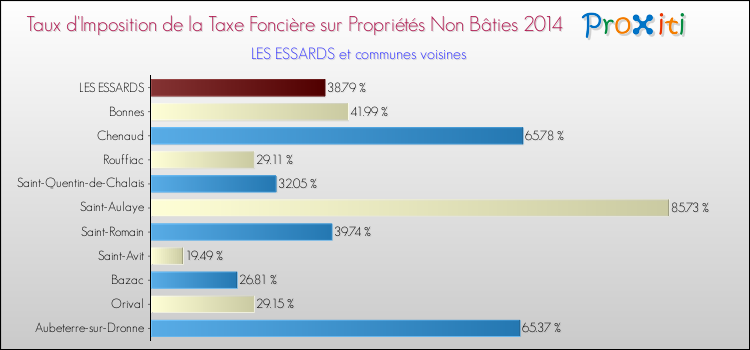 Taux d'imposition de la taxe foncière sur les immeubles et terrains non batis 2014 pour LES ESSARDS et les communes proches Comparaison des taux d'imposition de la taxe foncière sur les immeubles et terrains non batis 2014 pour LES ESSARDS et les communes voisines