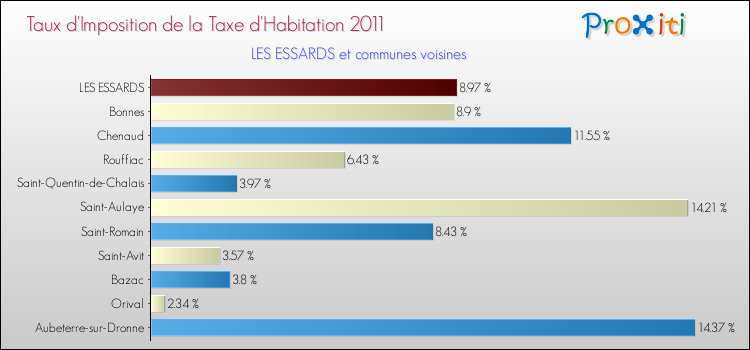 Taux d'imposition de la taxe d'habitation 2011 pour LES ESSARDS et les communes proches Comparaison des taux d'imposition de la taxe d'habitation 2011 pour LES ESSARDS et les communes voisines