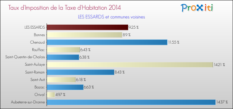 Taux d'imposition de la taxe d'habitation 2014 pour LES ESSARDS et les communes proches Comparaison des taux d'imposition de la taxe d'habitation 2014 pour LES ESSARDS et les communes voisines