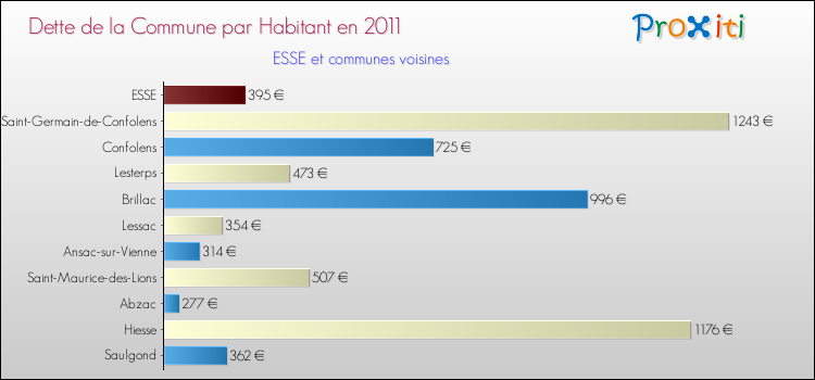 Dette par habitant de la commune en 2011 pour ESSE et les communes proches Comparaison de la dette par habitant de la commune en 2011 pour ESSE et les communes voisines