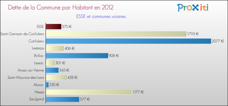Dette par habitant de la commune en 2012 pour ESSE et les communes proches Comparaison de la dette par habitant de la commune en 2012 pour ESSE et les communes voisines
