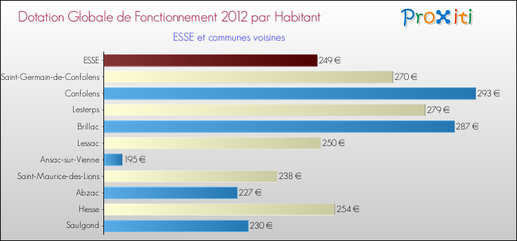 Montant des dotations globales de fonctionnement DGF par Habitant pour ESSE et les communes proches Comparaison des des dotations globales de fonctionnement DGF par habitant pour ESSE et les communes voisines