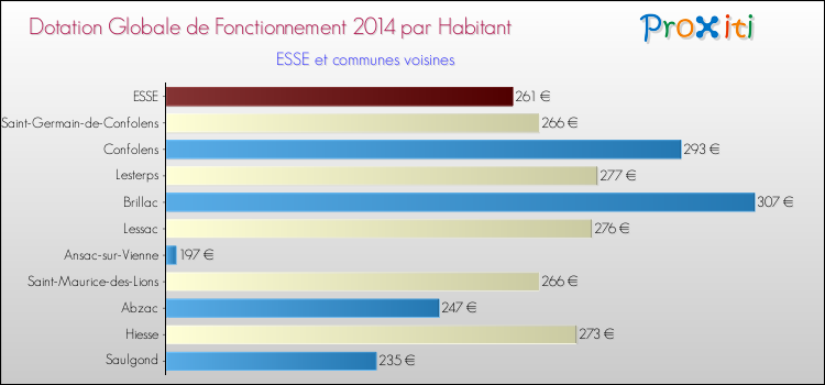 Montant des dotations globales de fonctionnement DGF par Habitant pour ESSE et les communes proches en 2014. Comparaison des des dotations globales de fonctionnement DGF par habitant pour ESSE et les communes voisines en 2014.