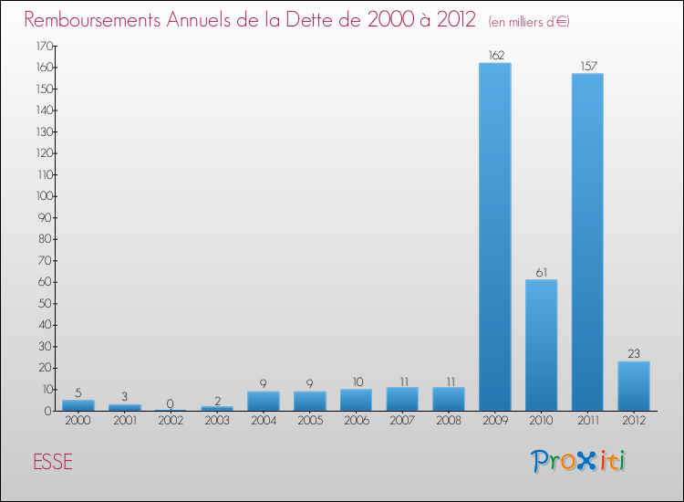Evolution de l'annuité de la dette pour la commune de ESSE de 2000 à 2012 Annuités de la dette pour ESSE de 2000 à 2012
