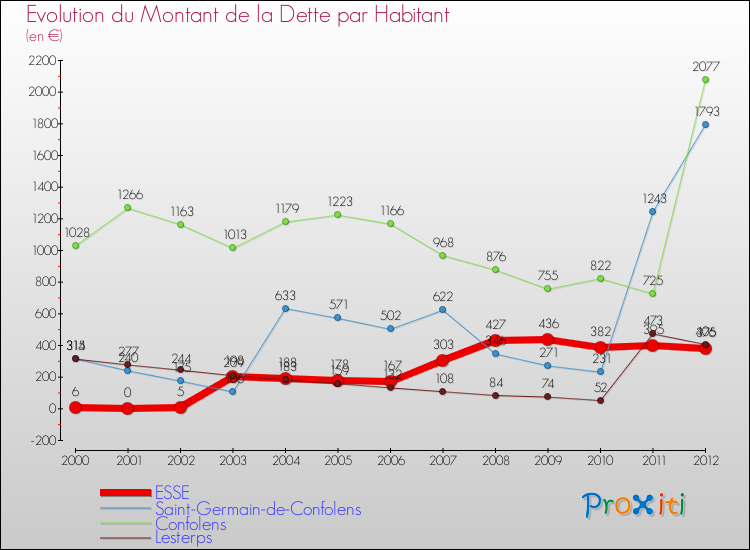 Evolution de la dette par habitant pour la commune de ESSE et les communes proches de 2000 à 2012 Comparaison de la dette par habitant pour ESSE et les communes voisines de 2000 à 2012