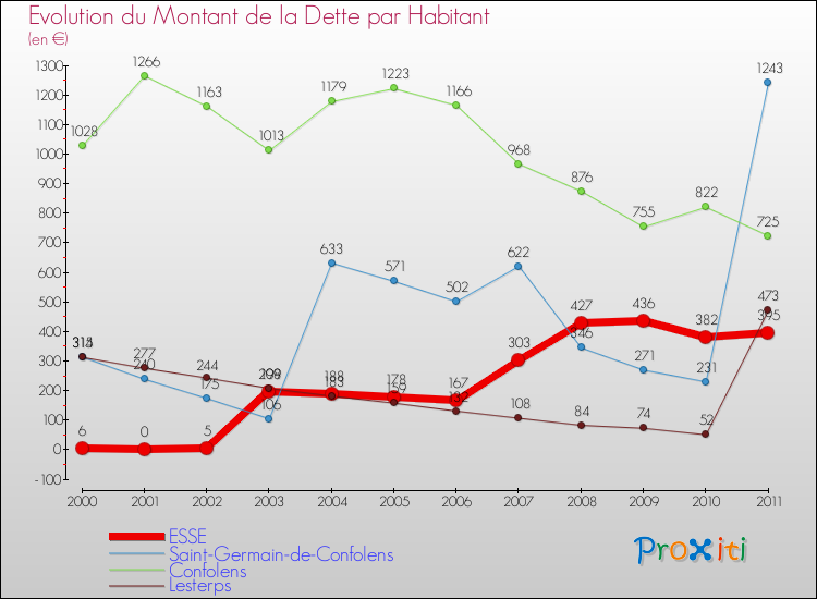 Evolution de la dette par habitant pour la commune de ESSE et les communes proches Comparaison de la dette par habitant pour ESSE et les communes voisines