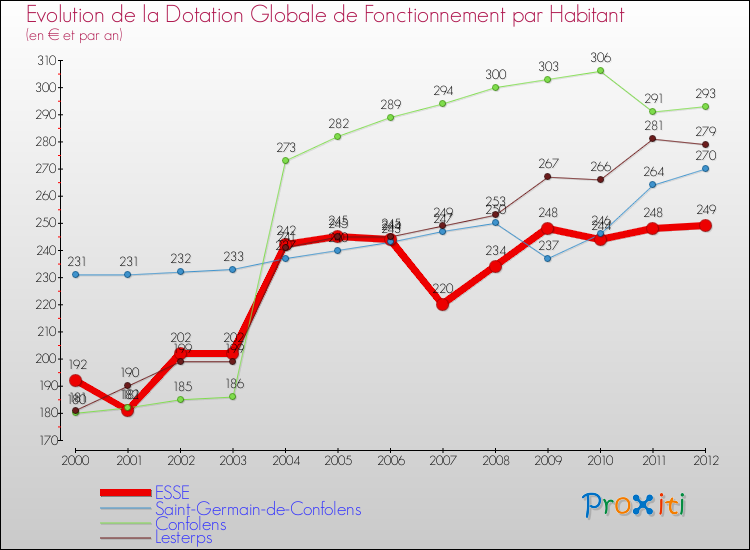 Evolution et montant de la dotation globale de fonctionnement par Habitant pour ESSE et les communes proches Comparaison des dotations globales de fonctionnement par habitant pour ESSE et les communes voisines