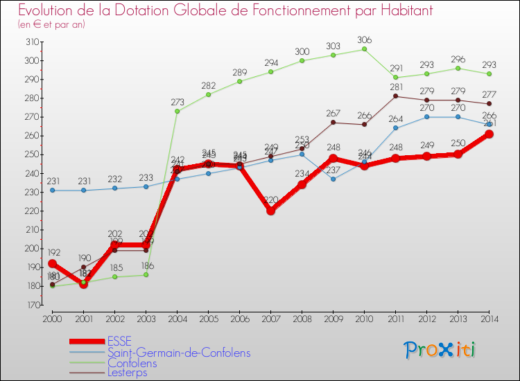 Evolution et montant de la dotation globale de fonctionnement par Habitant pour ESSE et les communes proches de 2000 à 2014. Comparaison des dotations globales de fonctionnement par habitant pour ESSE et les communes voisines de 2000 à 2014.