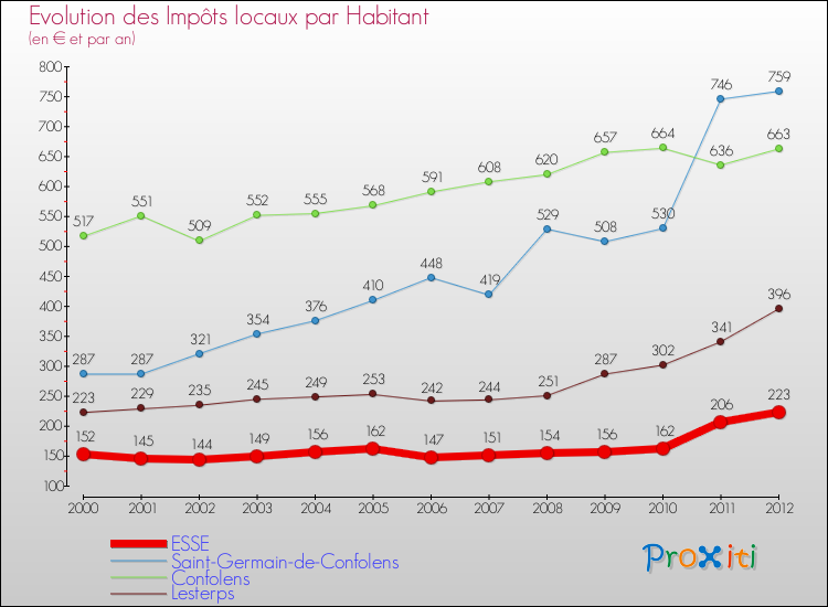 Evolution et montant des impôts locaux par Habitant pour ESSE et les communes proches Comparaison des impôts locaux par habitant pour ESSE et les communes voisines