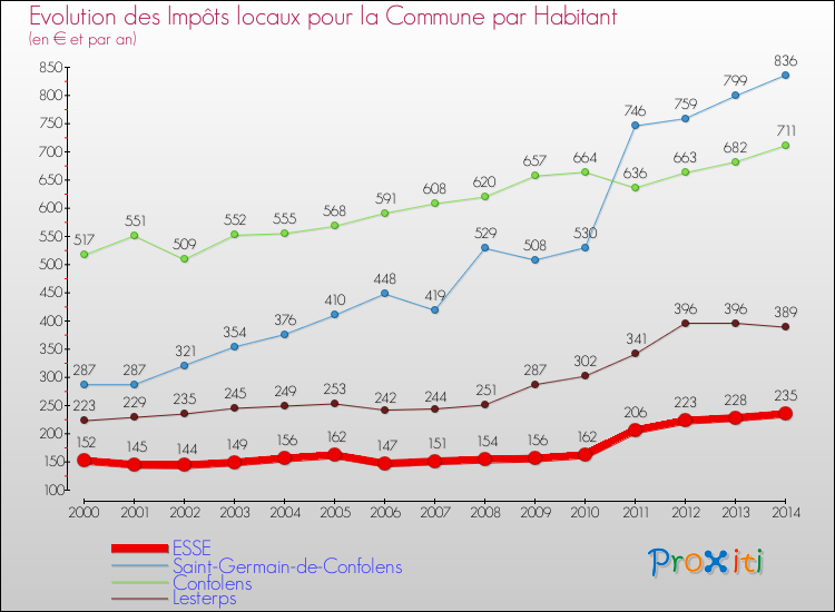 Evolution et montant des impôts locaux par Habitant pour ESSE et les communes proches de 2000 à 2014 Comparaison des impôts locaux par habitant pour ESSE et les communes voisines de 2000 à 2014