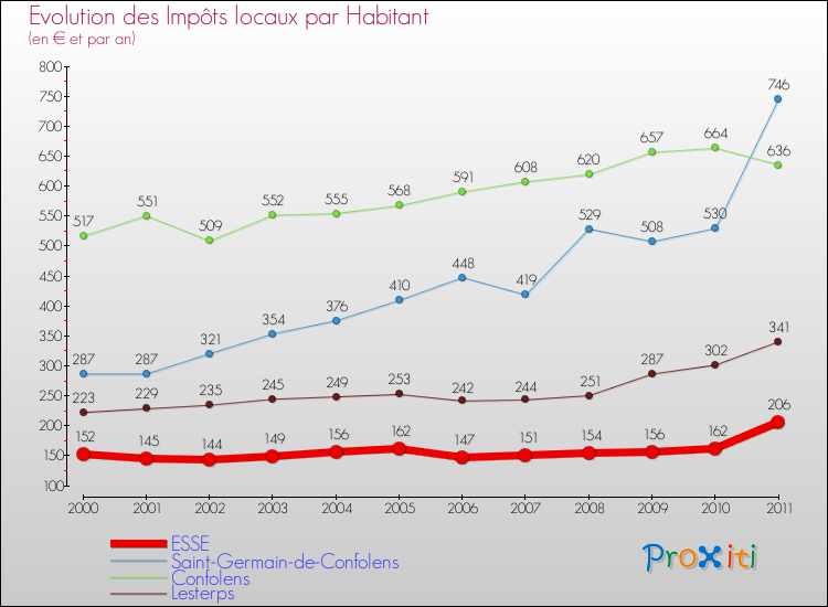 Evolution et montant des impôts locaux par Habitant pour ESSE et les communes proches Comparaison des impôts locaux par habitant pour ESSE et les communes voisines