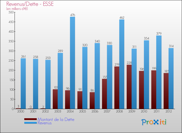 Evolution comparée de la dette et des revenus pour la commune de ESSE de 2000 à 2012 Comparaison de la dette et des revenus pour ESSE de 2000 à 2012
