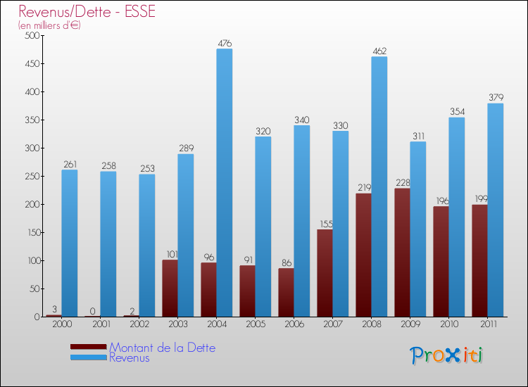Evolution comparée de la dette et des revenus pour la commune de ESSE de 2000 à 2011 Comparaison de la dette et des revenus pour ESSE de 2000 à 2011