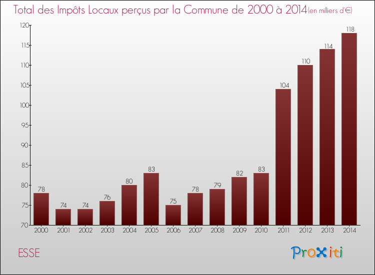 Evolution des Impôts Locaux pour la commune de ESSE de 2000 à 2014 Evolution des Impôts Locaux pour ESSE de 2000 à 2014