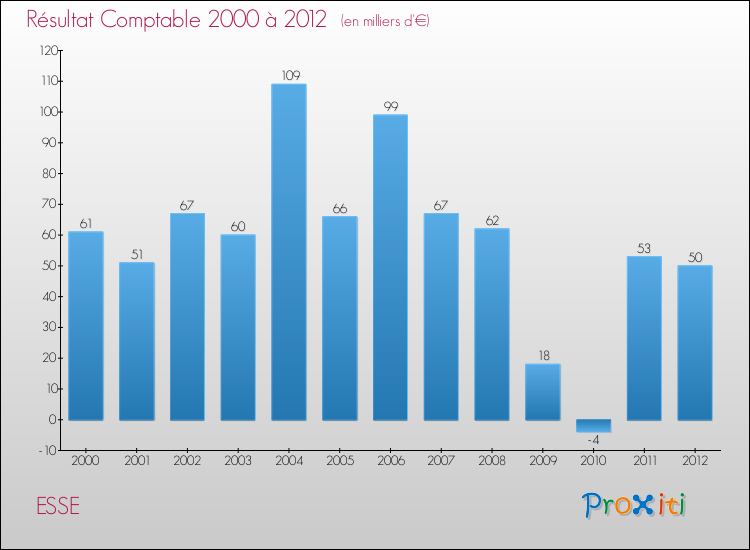 Evolution du résultat comptable pour la commune de ESSE de 2000 à 2012 Evolution du résultat comptable pour ESSE de 2000 à 2012