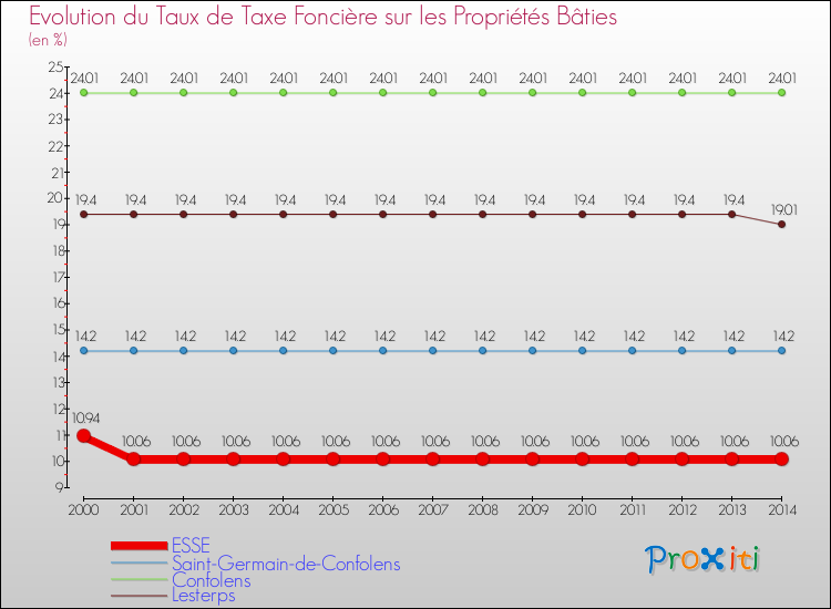 Evolution du taux de la taxe foncière sur le bati pour ESSE et les communes proches de 2000 à 2014 Comparaison des taux de taxe foncière sur le bati pour ESSE et les communes voisines de 2000 à 2014