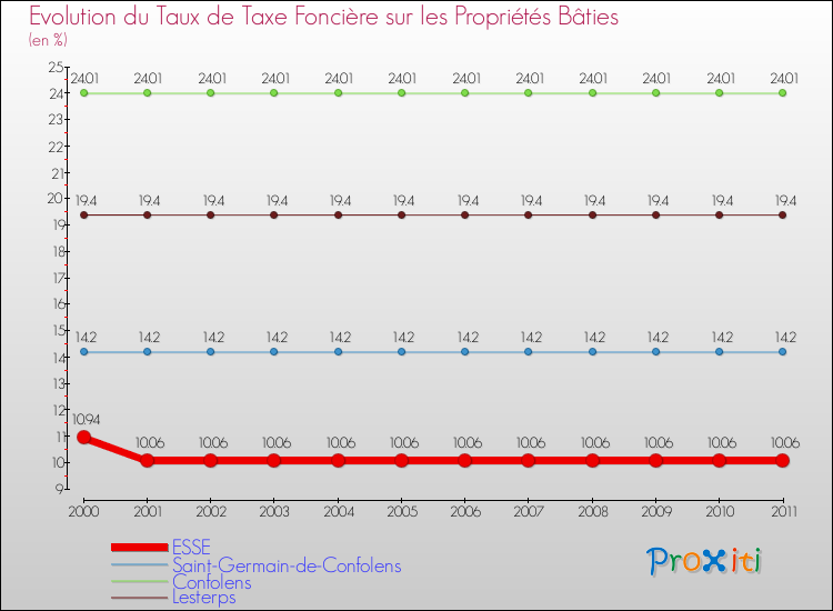 Evolution du taux de la taxe foncière sur le bati pour ESSE et les communes proches Comparaison des taux de taxe foncière sur le bati pour ESSE et les communes voisines