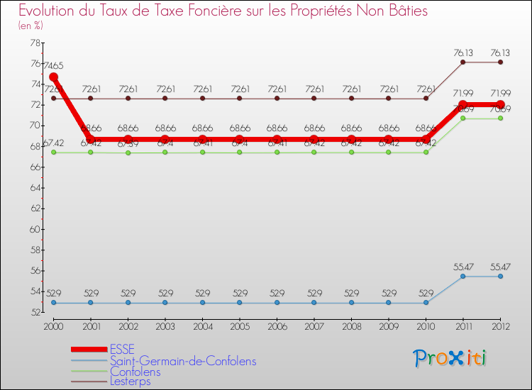 Evolution du taux de la taxe foncière sur les immeubles et terrains non batis pour ESSE et les communes proches de 2000 à 2012 Comparaison des taux de la taxe foncière sur les immeubles et terrains non batis pour ESSE et les communes voisines de 2000 à 2012