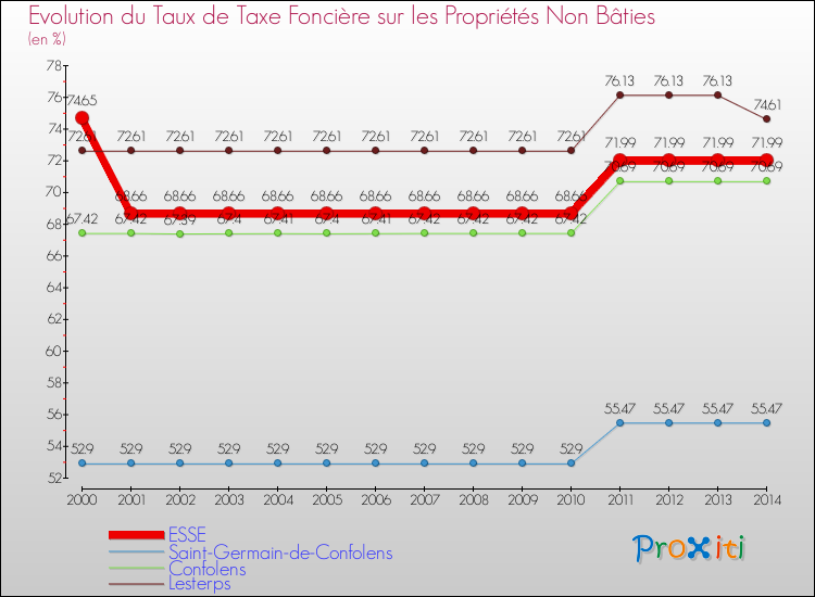 Evolution du taux de la taxe foncière sur les immeubles et terrains non batis pour ESSE et les communes proches de 2000 à 2014 Comparaison des taux de la taxe foncière sur les immeubles et terrains non batis pour ESSE et les communes voisines de 2000 à 2014