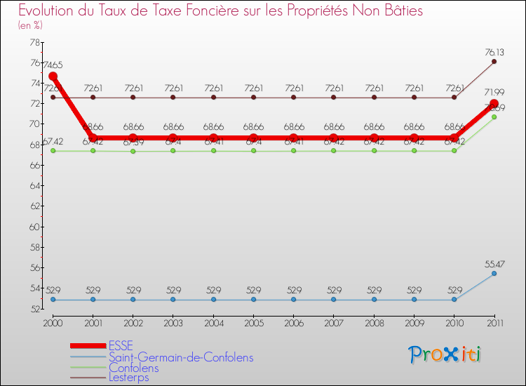 Evolution du taux de la taxe foncière sur les immeubles et terrains non batis pour ESSE et les communes proches Comparaison des taux de la taxe foncière sur les immeubles et terrains non batis pour ESSE et les communes voisines