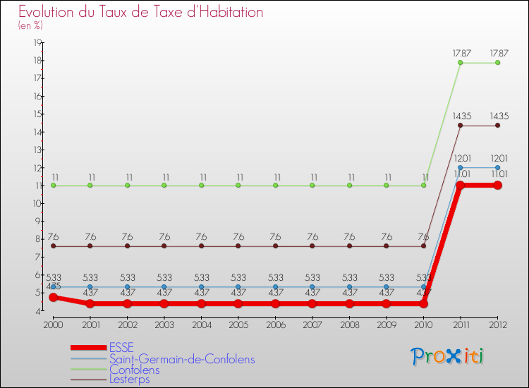 Evolution du taux de la taxe d'habitation pour ESSE et les communes proches Comparaison des taux de la taxe d'habitation pour ESSE et les communes voisines