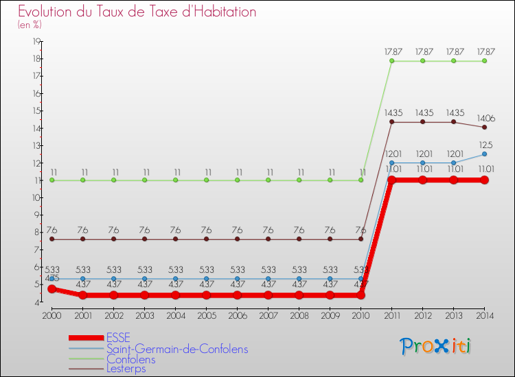 Evolution du taux de la taxe d'habitation pour ESSE et les communes proches de 2000 à 2014 Comparaison des taux de la taxe d'habitation pour ESSE et les communes voisines de 2000 à 2014