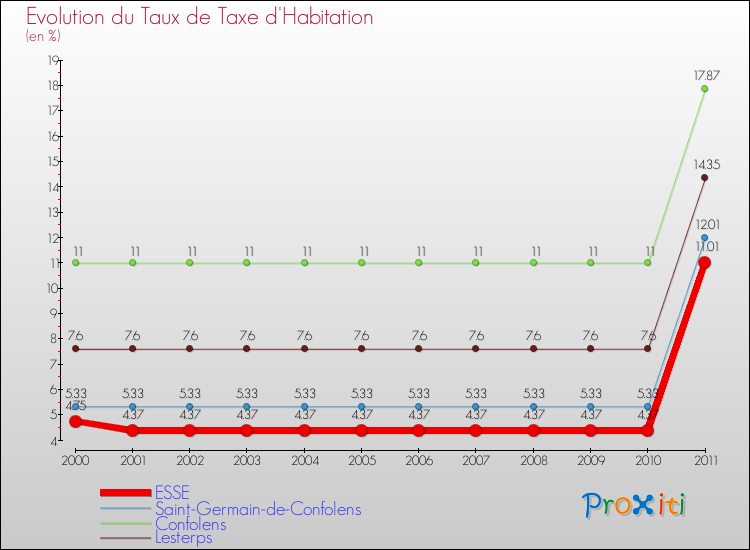 Evolution du taux de la taxe d'habitation pour ESSE et les communes proches Comparaison des taux de la taxe d'habitation pour ESSE et les communes voisines