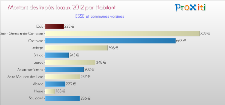 Montant des impôts locaux par Habitant pour ESSE et les communes proches Comparaison des impôts locaux par habitant pour ESSE et les communes voisines