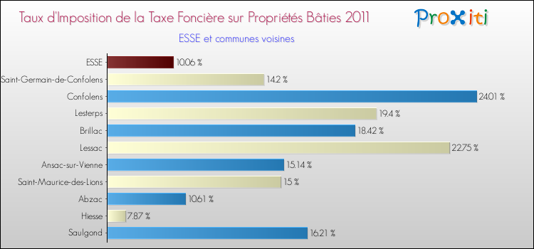 Taux d'imposition de la taxe foncière sur le bati 2011 pour ESSE et les communes proches Comparaison des taux d'imposition de la taxe foncière sur le bati 2011 pour ESSE et les communes voisines