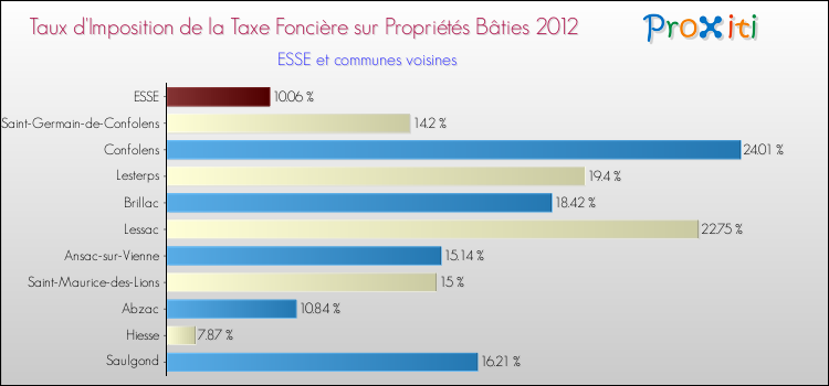 Taux d'imposition de la taxe foncière sur le bati 2012 pour ESSE et les communes proches Comparaison des taux d'imposition de la taxe foncière sur le bati 2012 pour ESSE et les communes voisines