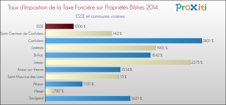 Taux d'imposition de la taxe foncière sur le bati 2014 pour ESSE et les communes proches Comparaison des taux d'imposition de la taxe foncière sur le bati 2014 pour ESSE et les communes voisines