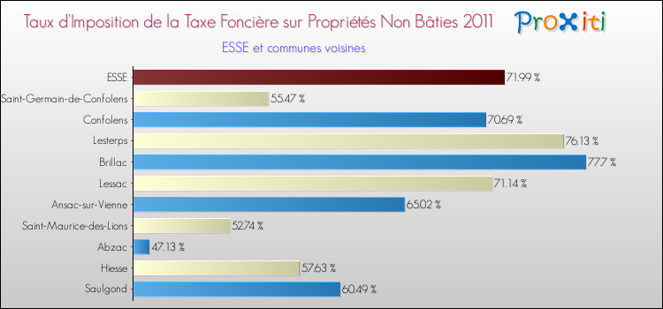 Taux d'imposition de la taxe foncière sur les immeubles et terrains non batis 2011 pour ESSE et les communes proches Comparaison des taux d'imposition de la taxe foncière sur les immeubles et terrains non batis 2011 pour ESSE et les communes voisines