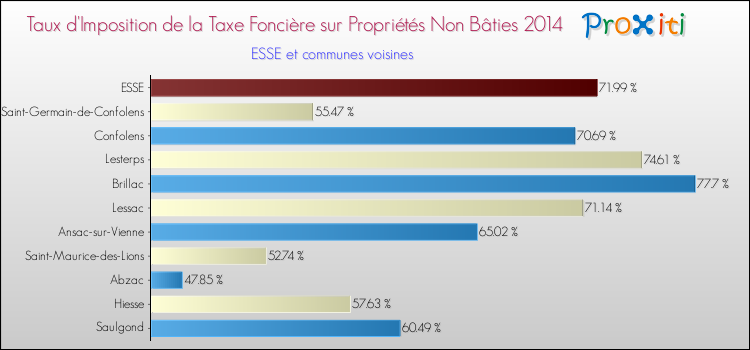 Taux d'imposition de la taxe foncière sur les immeubles et terrains non batis 2014 pour ESSE et les communes proches Comparaison des taux d'imposition de la taxe foncière sur les immeubles et terrains non batis 2014 pour ESSE et les communes voisines