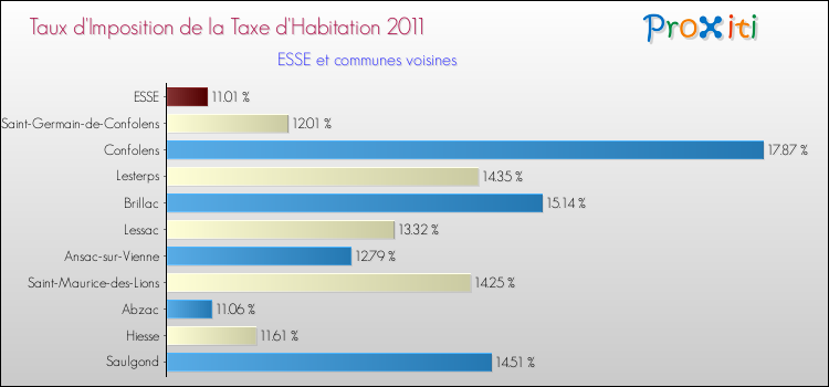 Taux d'imposition de la taxe d'habitation 2011 pour ESSE et les communes proches Comparaison des taux d'imposition de la taxe d'habitation 2011 pour ESSE et les communes voisines