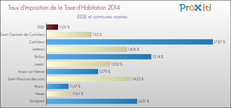 Taux d'imposition de la taxe d'habitation 2014 pour ESSE et les communes proches Comparaison des taux d'imposition de la taxe d'habitation 2014 pour ESSE et les communes voisines