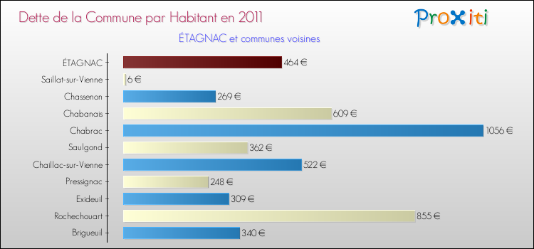 Dette par habitant de la commune en 2011 pour ÉTAGNAC et les communes proches Comparaison de la dette par habitant de la commune en 2011 pour ÉTAGNAC et les communes voisines