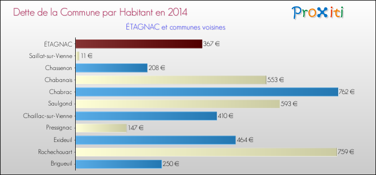 Dette par habitant de la commune en 2014 pour ÉTAGNAC et les communes proches Comparaison de la dette par habitant de la commune en 2014 pour ÉTAGNAC et les communes voisines