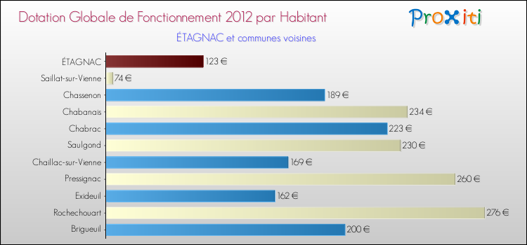Montant des dotations globales de fonctionnement DGF par Habitant pour ÉTAGNAC et les communes proches Comparaison des des dotations globales de fonctionnement DGF par habitant pour ÉTAGNAC et les communes voisines