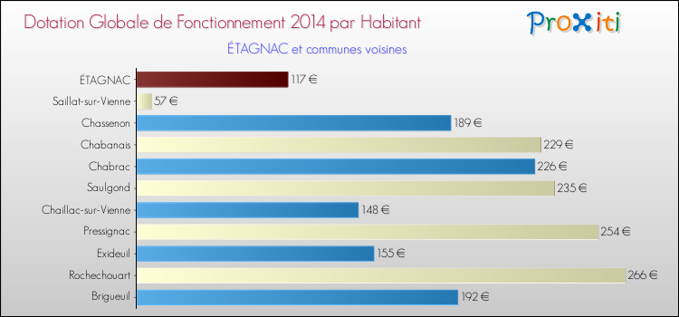 Montant des dotations globales de fonctionnement DGF par Habitant pour ÉTAGNAC et les communes proches en 2014. Comparaison des des dotations globales de fonctionnement DGF par habitant pour ÉTAGNAC et les communes voisines en 2014.