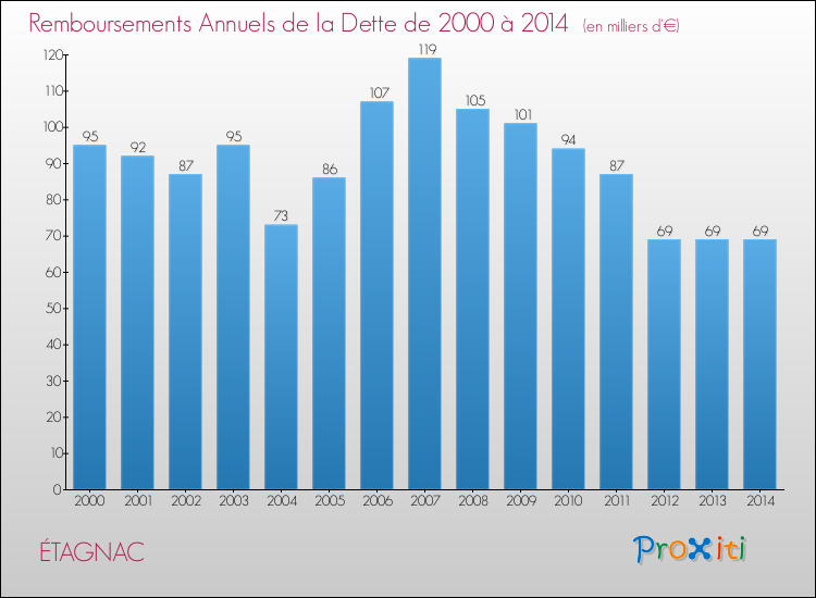 Evolution de l'annuité de la dette pour la commune de ÉTAGNAC de 2000 à 2014 Annuités de la dette pour ÉTAGNAC de 2000 à 2014