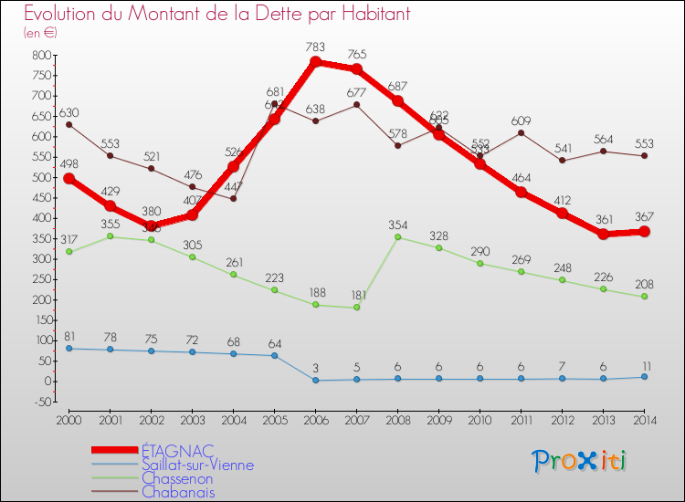 Evolution de la dette par habitant pour la commune de ÉTAGNAC et les communes proches de 2000 à 2014 Comparaison de la dette par habitant pour ÉTAGNAC et les communes voisines de 2000 à 2014