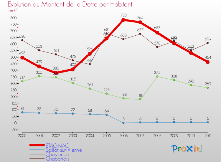 Evolution de la dette par habitant pour la commune de ÉTAGNAC et les communes proches Comparaison de la dette par habitant pour ÉTAGNAC et les communes voisines