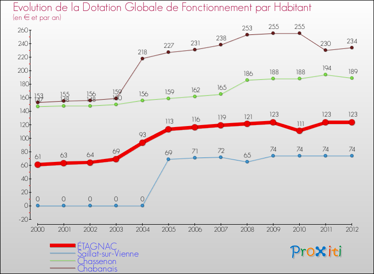 Evolution et montant de la dotation globale de fonctionnement par Habitant pour ÉTAGNAC et les communes proches Comparaison des dotations globales de fonctionnement par habitant pour ÉTAGNAC et les communes voisines