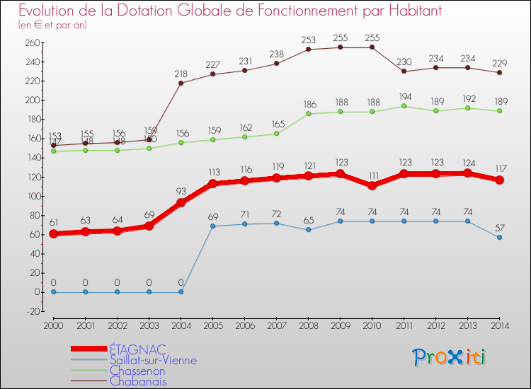 Evolution et montant de la dotation globale de fonctionnement par Habitant pour ÉTAGNAC et les communes proches de 2000 à 2014. Comparaison des dotations globales de fonctionnement par habitant pour ÉTAGNAC et les communes voisines de 2000 à 2014.
