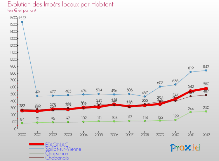 Evolution et montant des impôts locaux par Habitant pour ÉTAGNAC et les communes proches Comparaison des impôts locaux par habitant pour ÉTAGNAC et les communes voisines