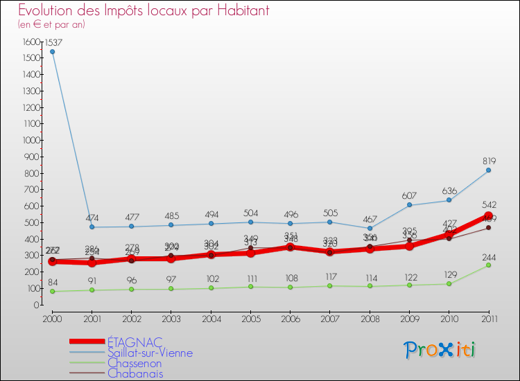 Evolution et montant des impôts locaux par Habitant pour ÉTAGNAC et les communes proches Comparaison des impôts locaux par habitant pour ÉTAGNAC et les communes voisines