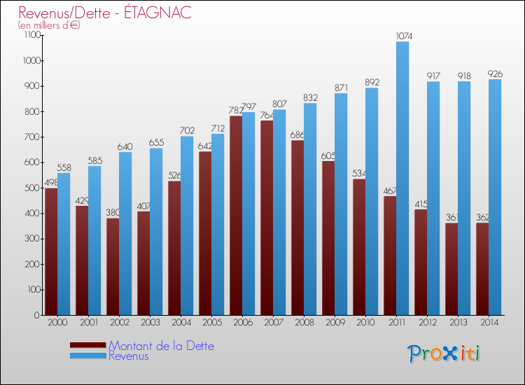 Evolution comparée de la dette et des revenus pour la commune de ÉTAGNAC de 2000 à 2014 Comparaison de la dette et des revenus pour ÉTAGNAC de 2000 à 2014