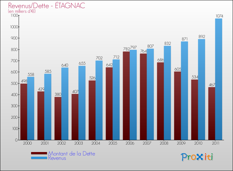 Evolution comparée de la dette et des revenus pour la commune de ÉTAGNAC de 2000 à 2011 Comparaison de la dette et des revenus pour ÉTAGNAC de 2000 à 2011
