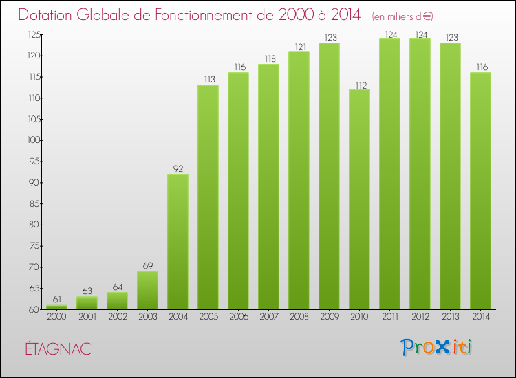 Evolution du montant de la Dotation Globale de Fonctionnement pour la commune de ÉTAGNAC de 2000 à 2014 Evolution du montant de la Dotation Globale de Fonctionnement pour ÉTAGNAC de 2000 à 2014